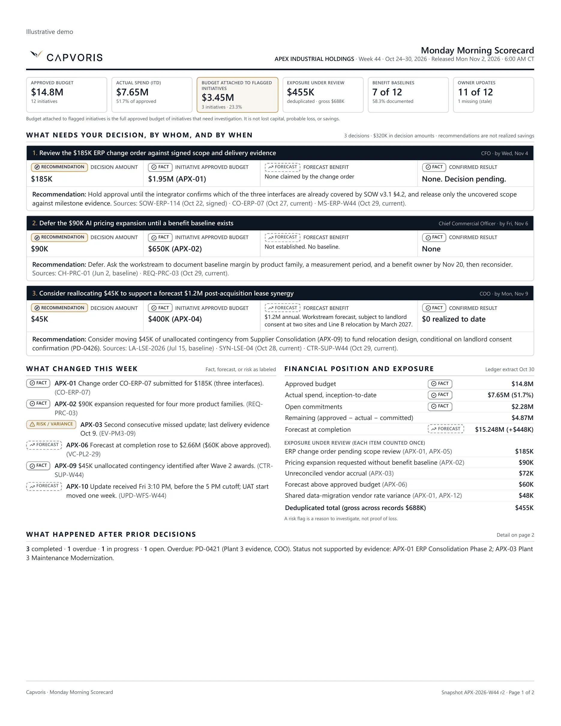 Demo scorecard page 1: headline metrics, three executive decisions with owners and dates, what changed this week, financial position and exposure.